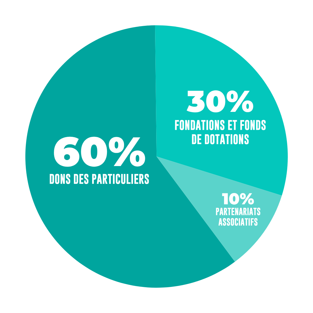 Proportion des financements d’Utopia 56
